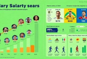 Salários dos Jogadores de Futebol: Descubra os Números Surpreendentes